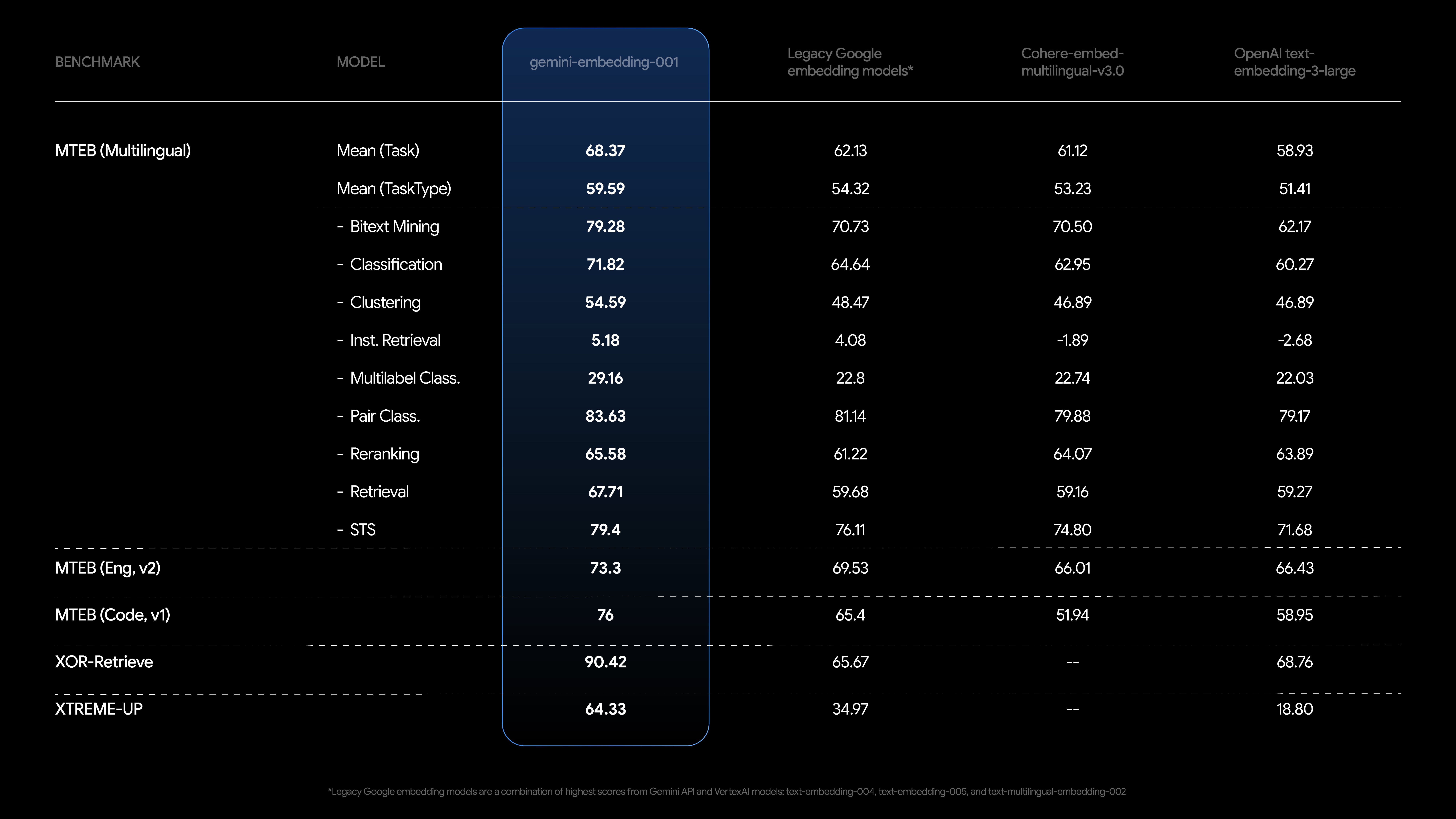 Embedings Chart