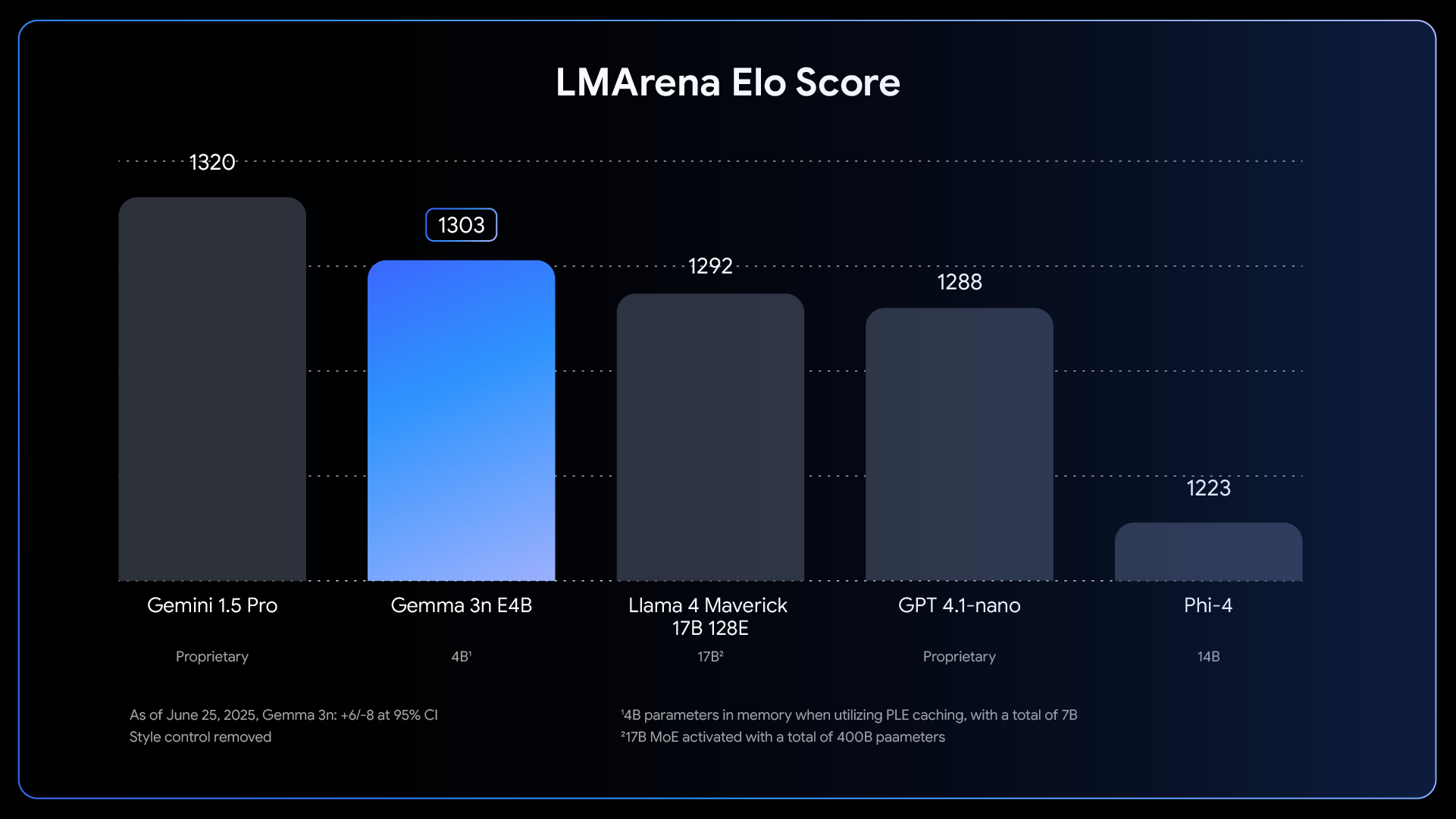 LMArena Text Arena Elo Score rankings for Gemini 1.5 Pro, Gemma 3n E4B llama 4 Maverick 17B 128E GPT 4.1-nano and Phi-4