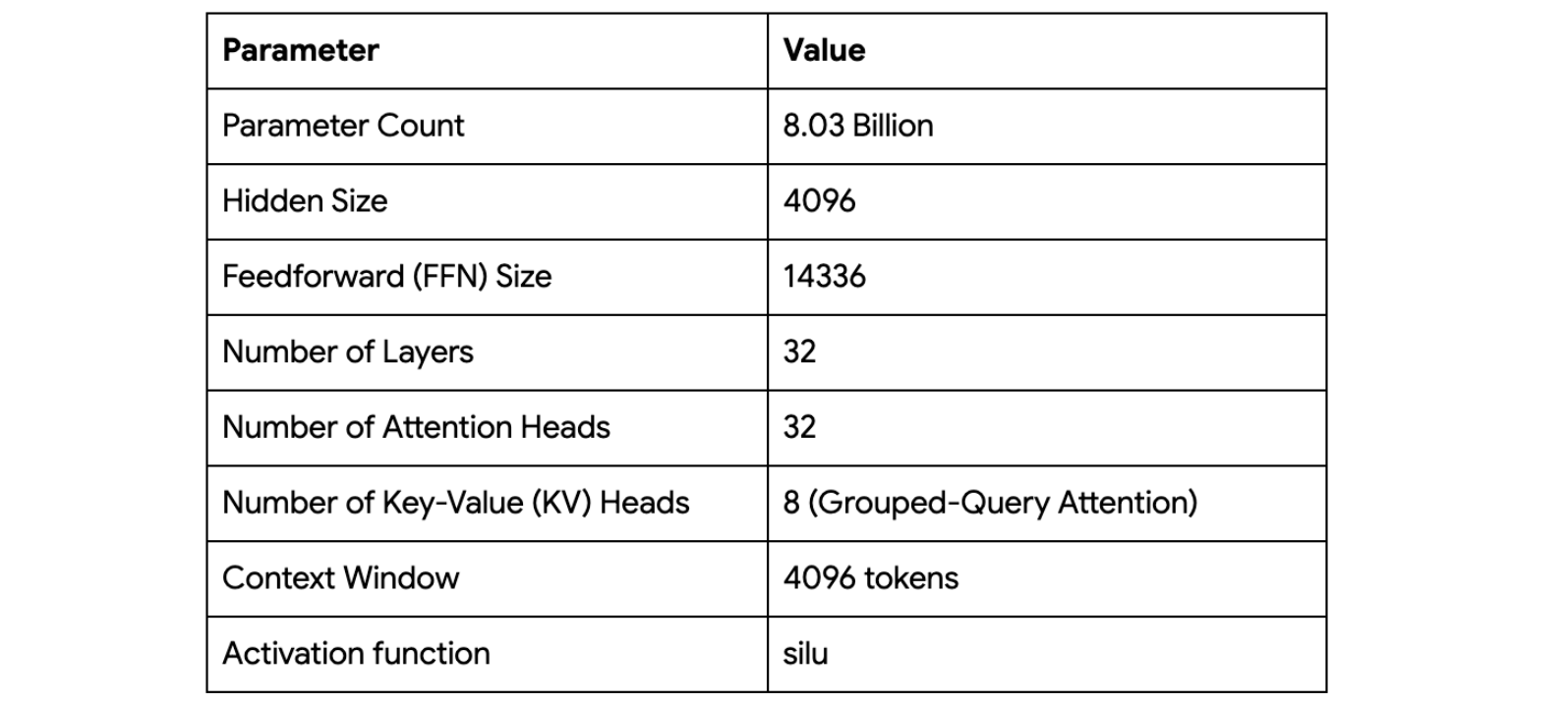 Marin 8B-Base model architecture at a glance