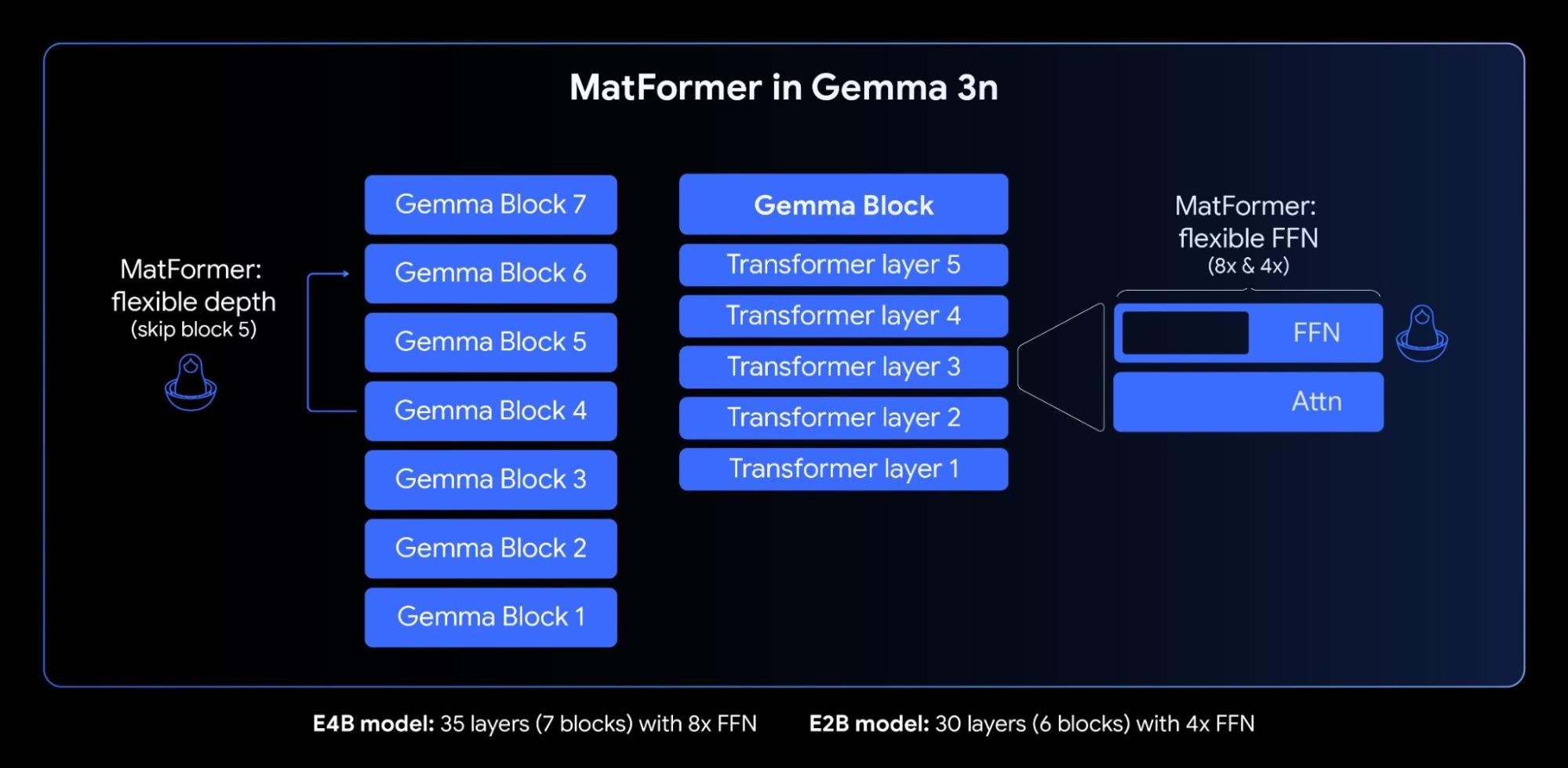 MatFormer in Nano V3
